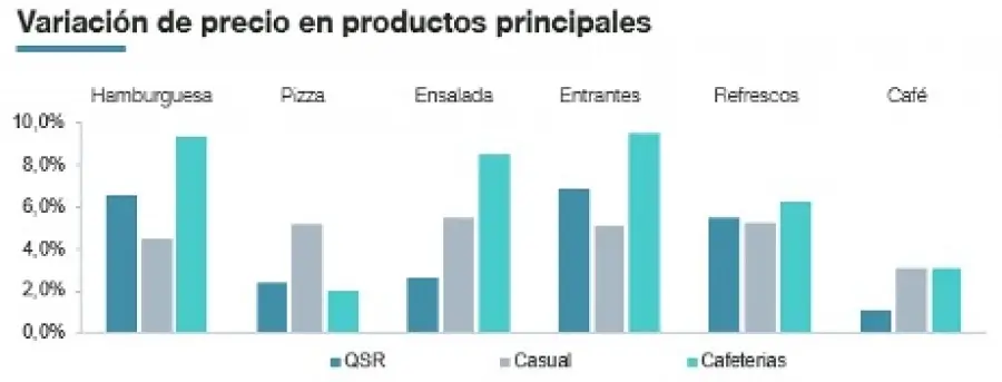 La restauración absorbió en 2023 un 20% de la subida de costes alimentarios