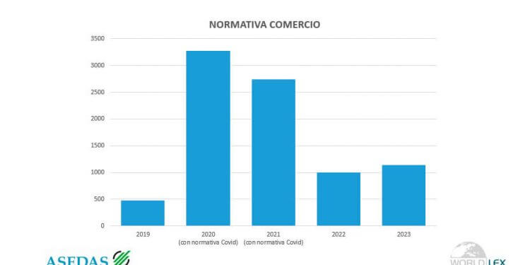 El retail se ha visto afectado por 1.140 leyes nuevas o modificadas en 2023, de las que 486 son de medioambiente