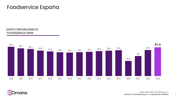 2023, un año récord para la restauración en España 
