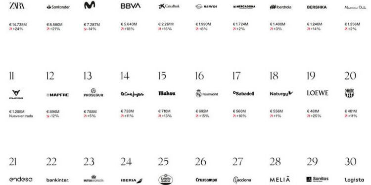 Mahou, Estrella Galicia y Cruzcampo, entre las 30 marcas españolas más valiosas, según Interbrand