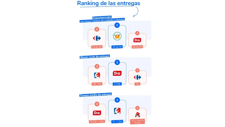 ¿Cuales son los mejores supermercados en España según su entrega a domicilio?