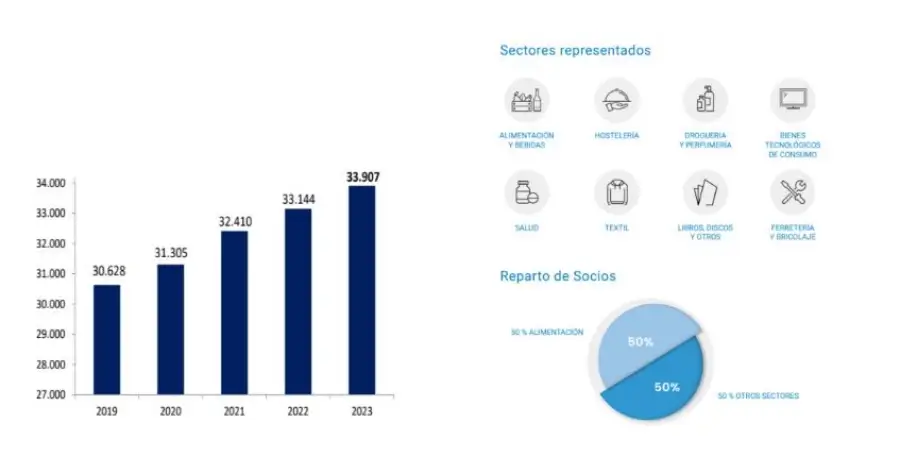Aecoc cierra el año rozando las 34.000 empresas asociadas