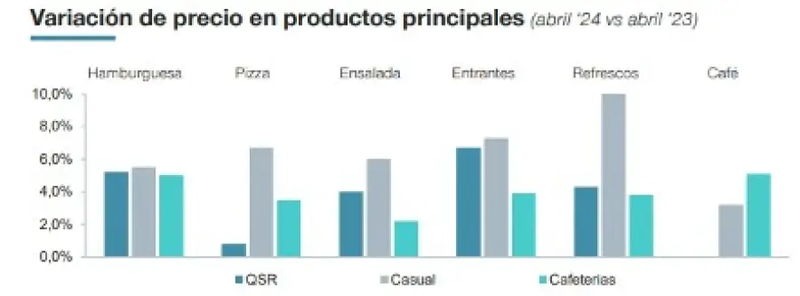 La comida rápida frena la inflación en restaurantes