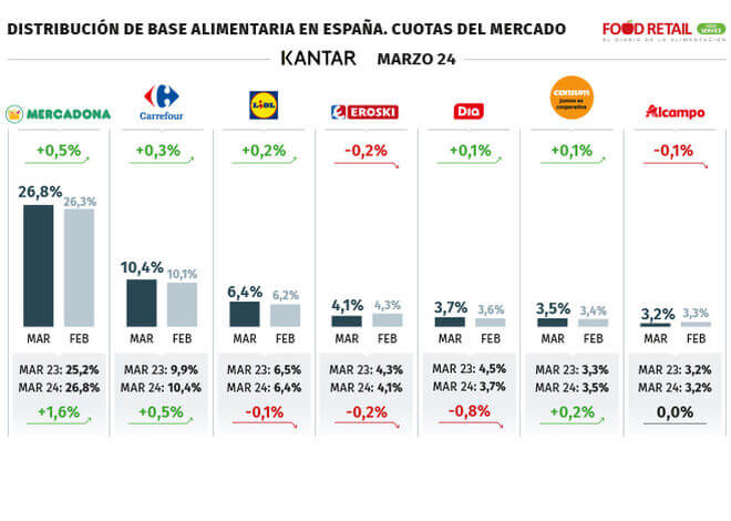 Mercadona vuelve a dar un golpe sobre la mesa y crece el 1,6% interanual en el mes de marzo