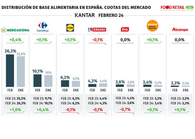 Mercadona arrasa en febrero con un crecimiento del 0,4% en cuota de mercado
