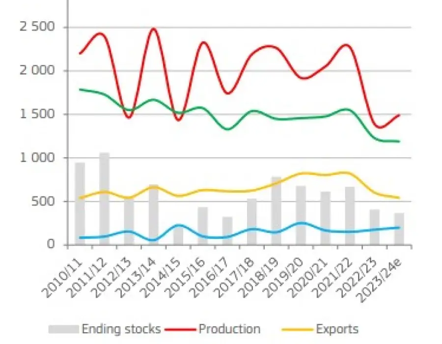 Leve recuperación en la producción europea de aceite de oliva