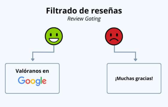 Empresas de restauración y proveedores rechazan el filtrado de reseñas 