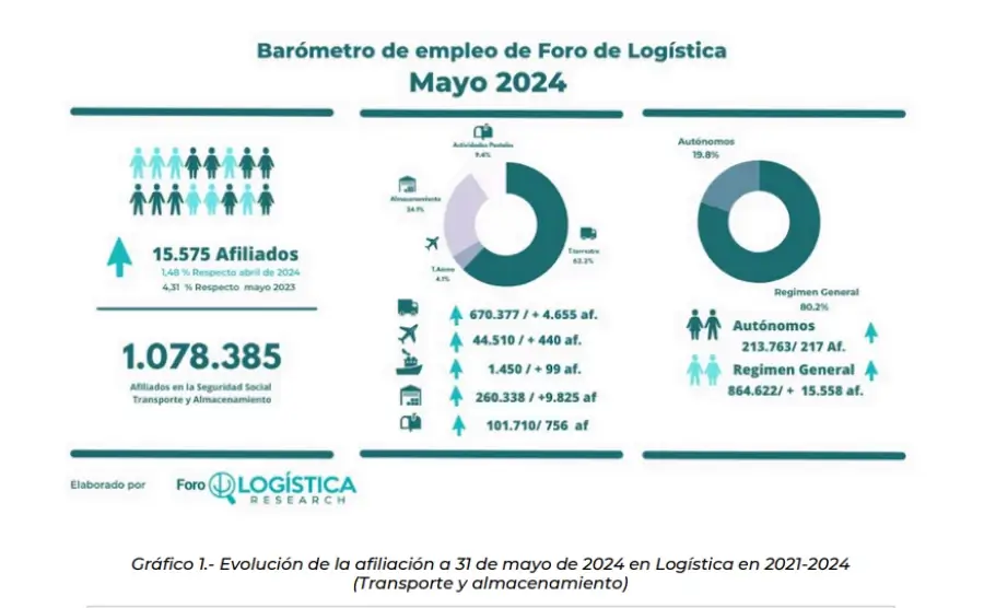 Nuevo máximo histórico del empleo logístico en mayo creciendo por encima de la media nacional