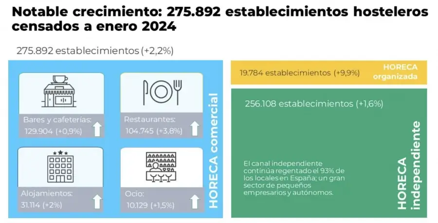 El sector Horeca impulsa su crecimiento con un 2,8% más de establecimientos