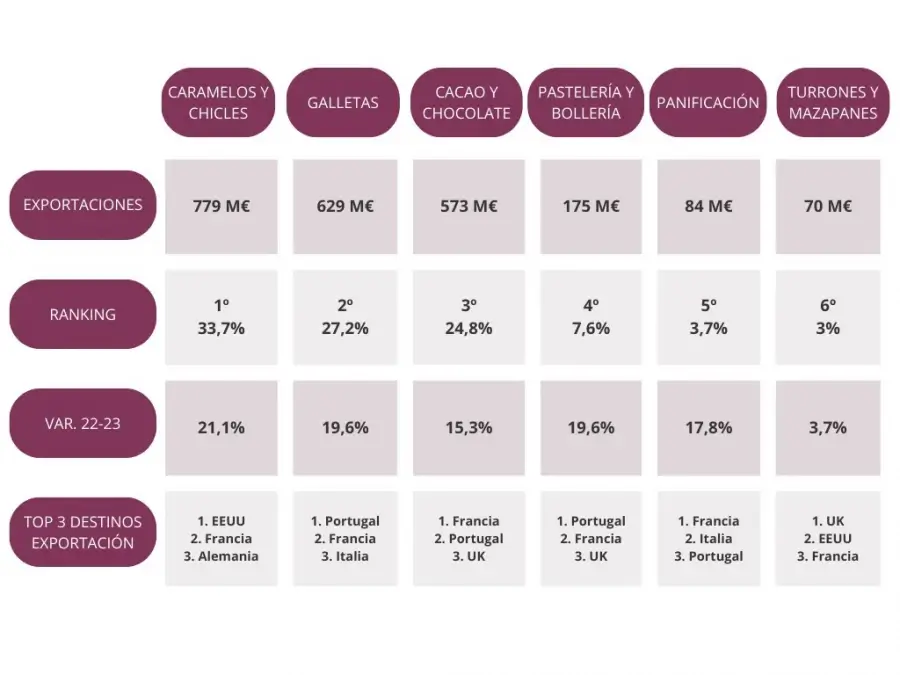 Las exportaciones del sector español del dulce superan los 2.300 millones de euros en 2023