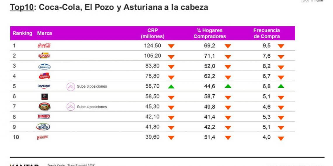 Coca-Cola, ElPozo y Central Lechera Asturiana, las marcas de gran consumo más elegidas en España