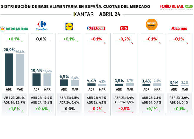 Mercadona se acerca al 27% de cuota de mercado en el annus horribilis de Dia
