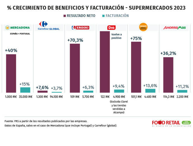 Las cadenas de supermercados reconstruyen beneficios en un excelente 2023