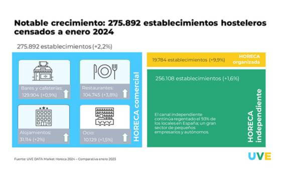 La hostelería crece: el número de establecimientos abiertos sube un 2,8% 