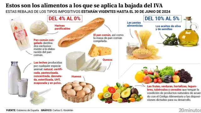 Estos son todos los alimentos que seguirán sin IVA tras la prórroga de la rebaja