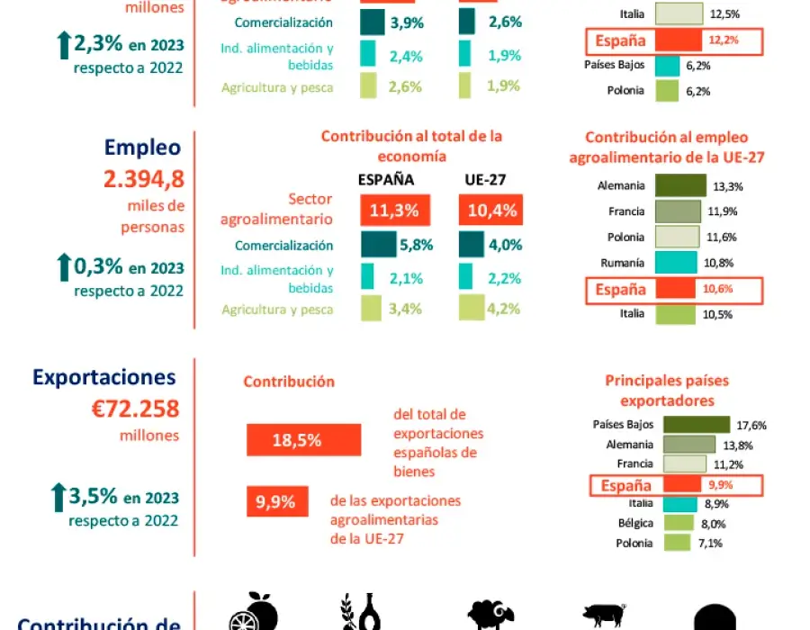 El sector agroalimentario español contribuye con 119.140 millones al PIB en 2023
