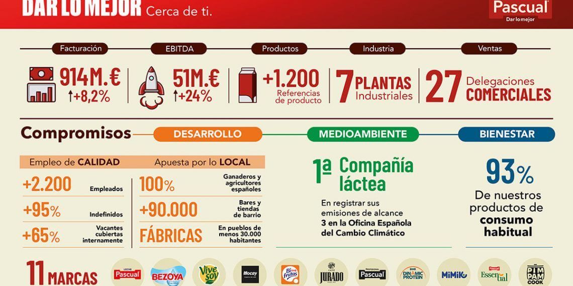 Pascual incrementa un 8,2% su facturación y supera los 900 millones en 2023