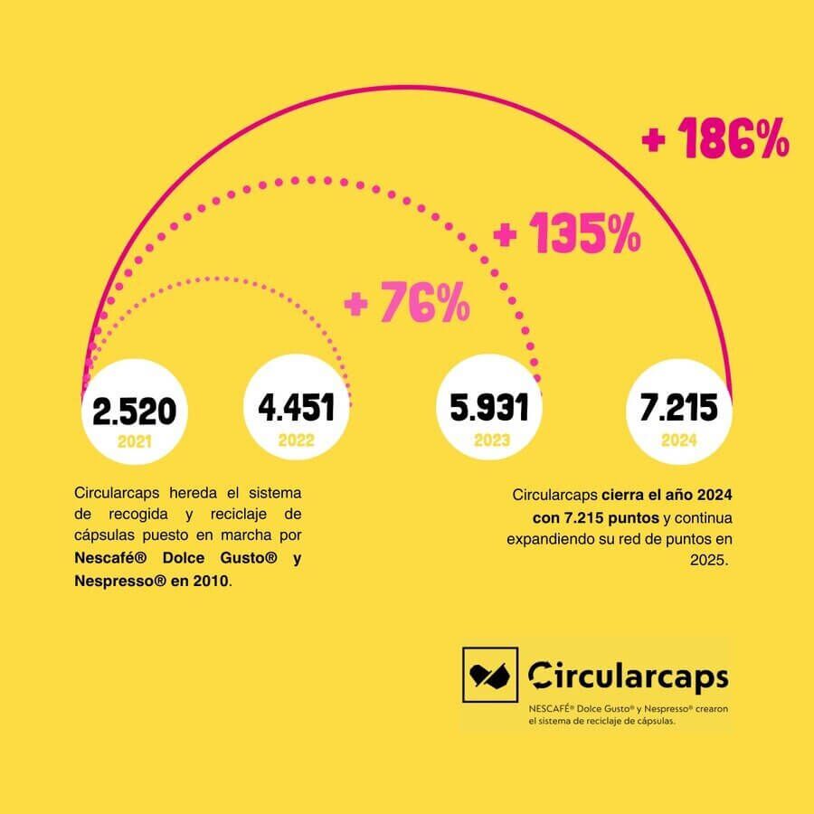 Circularcaps amplía su red en España con 1.300 nuevos puntos de reciclaje en 2024