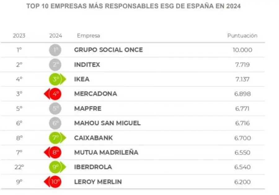 Mahou San Miguel, Mercadona y Nestlé, entre las empresas más responsables