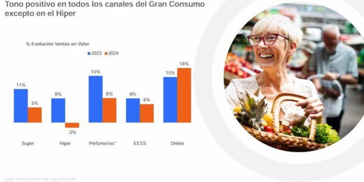 Crecimiento en el gran consumo: Un renacer
