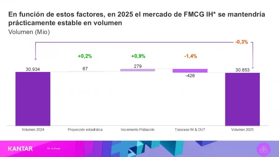 2025, un año de estabilidad en el gran consumo con crecimiento moderado del 2%