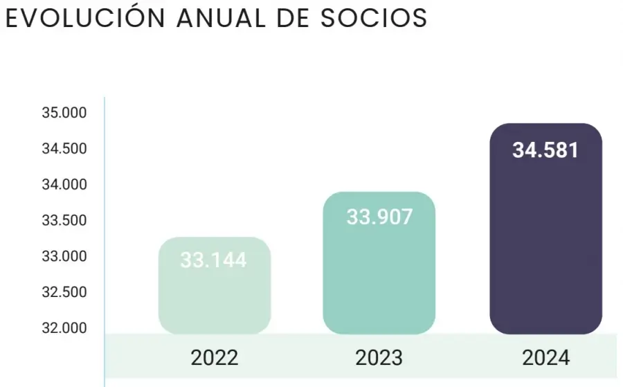 Aecoc supera las 34.500 empresas asociadas y mantiene su senda de crecimiento