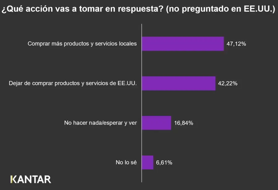 El 94% de los españoles es consciente del impacto de los aranceles