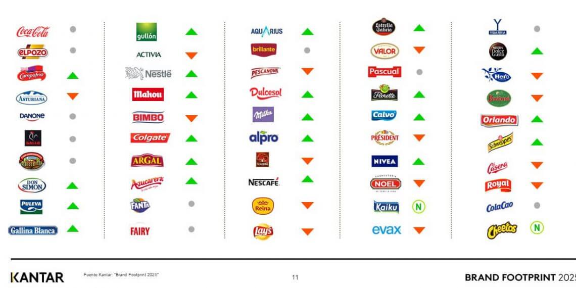 Coca-Cola, ElPozo y Campofrío, las marcas de gran consumo más elegidas por los españoles