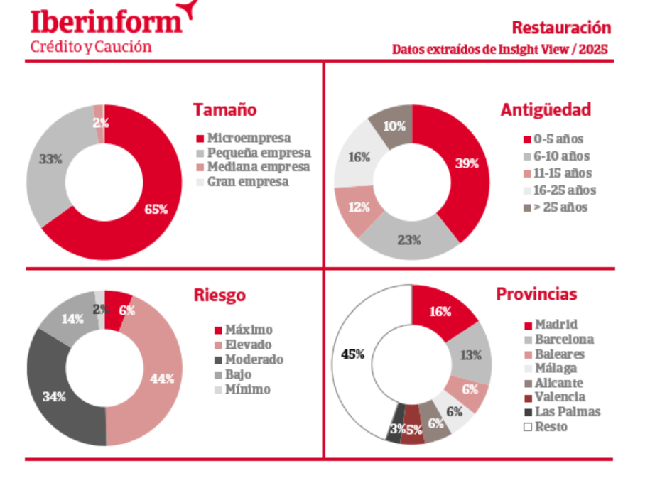 Una de cada 2 empresas de restauración está en elevado riesgo de impago