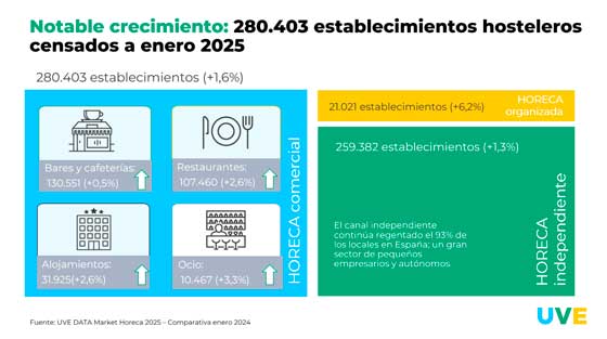 La hostelería en España en 2025: 280.400 establecimientos, transformación y consolidación 