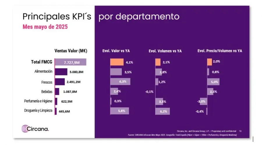 La recuperación del gran consumo se consolida con un crecimiento sostenido