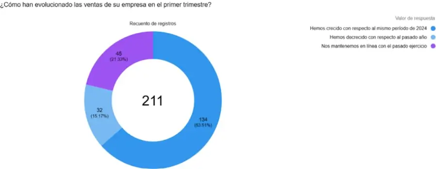 Productividad, la clave para el 59% de empresas del Gran Consumo para mejorar la economía