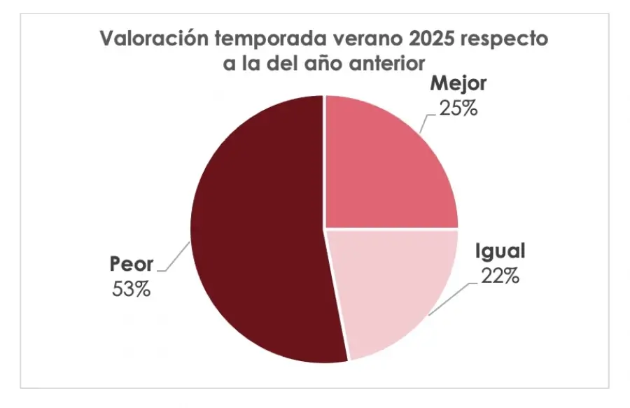 Estancamiento de la demanda nacional y pérdida de rentabilidad en hostelería