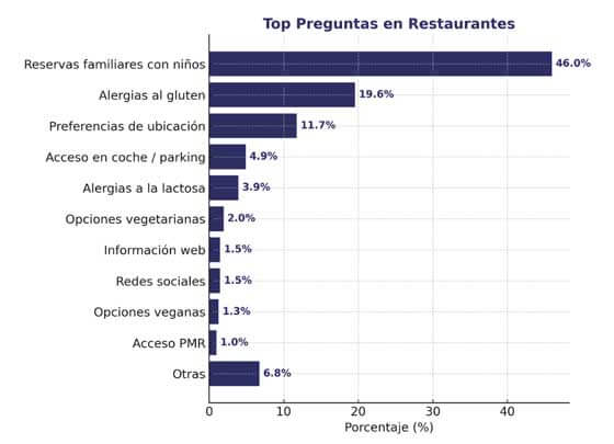 Las reservas con niños y las necesidades alimentarias especiales protagonizan las llamadas a restaurantes 