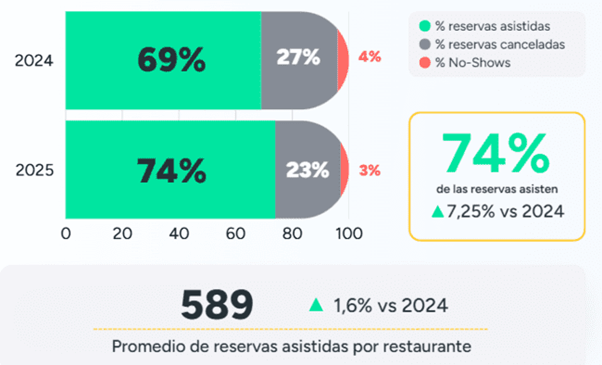 El 66% de las reservas en restaurantes en España ya se hacen on-line 