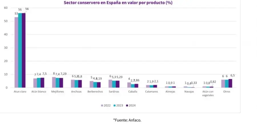 El sector conservero español factura 1.900 millones en 2024 y crece un 1% en valor
