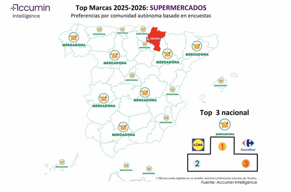 Mercadona es la cadena favorita de los españoles salvo en Navarra, donde gana Eroski