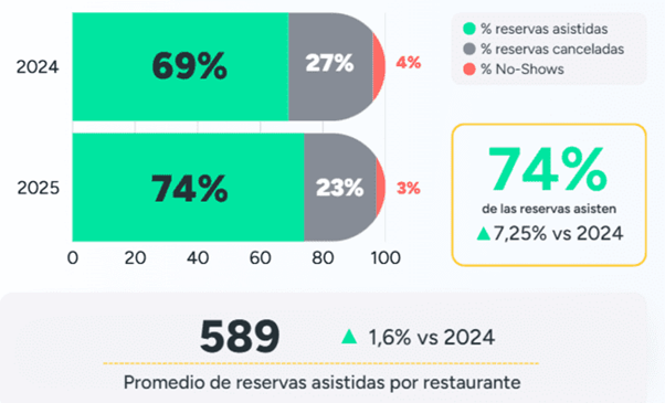 El 66% de las reservas en restaurantes en España ya se hacen on-line 