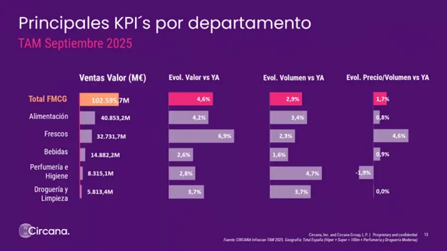 Inflación y cautela del consumidor moderan el avance del gran consumo en España