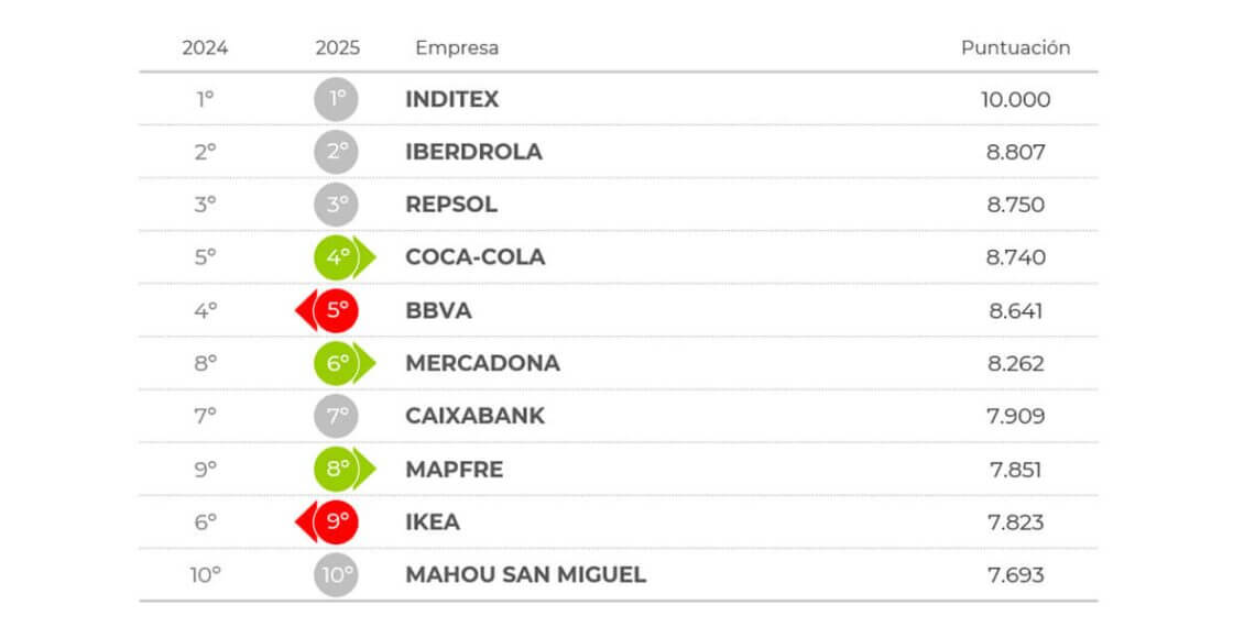Coca-Cola, Mercadona y Mahou San Miguel, siguen en el Top 10 de mejores empresas en atraer talento