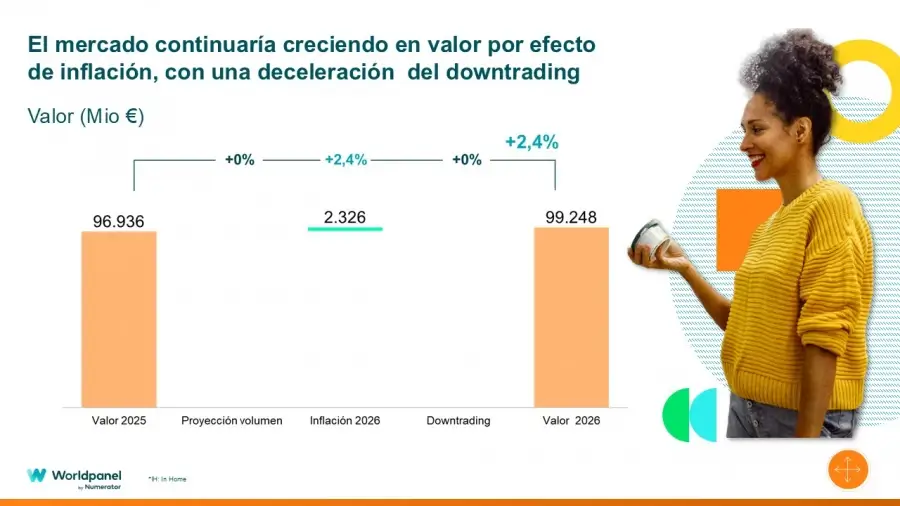 La inflación y la marca de distribución marcarán el crecimiento del gran consumo en 2026