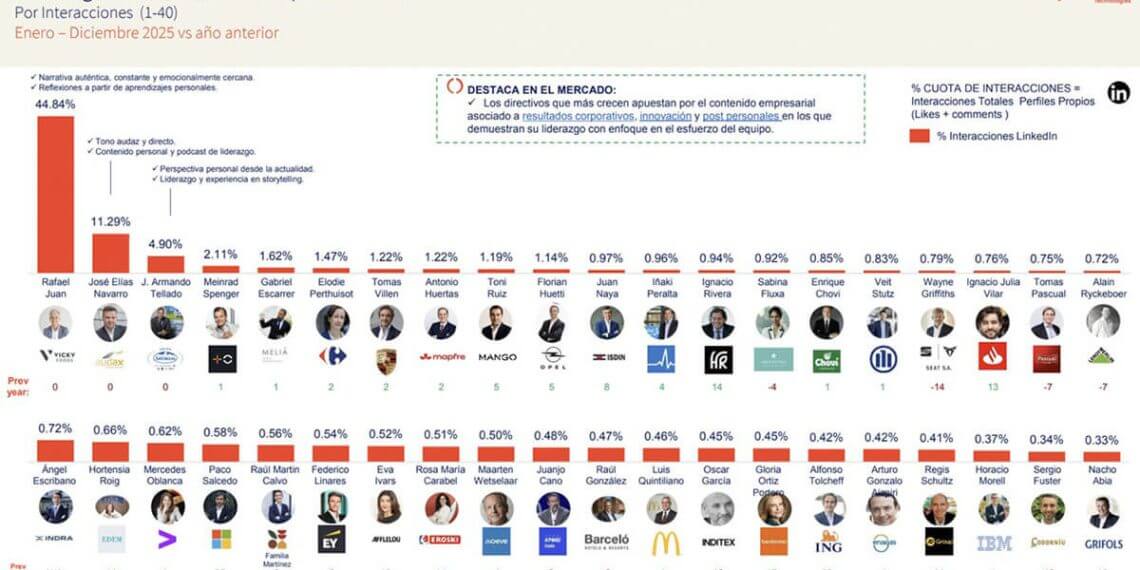 Rafael Juan (Vicky Foods), José Armando Tellado (Capsa food) y Elodie Perthuisot (Carrefour) en el TOP10 de CEOs más influyentes en LinkedIn
