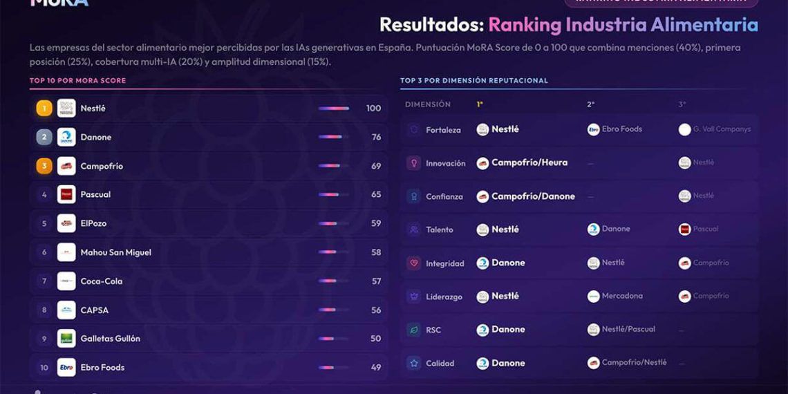 Nestlé, Danone y Campofrío lideran el ranking de reputación en la IA del sector alimentario