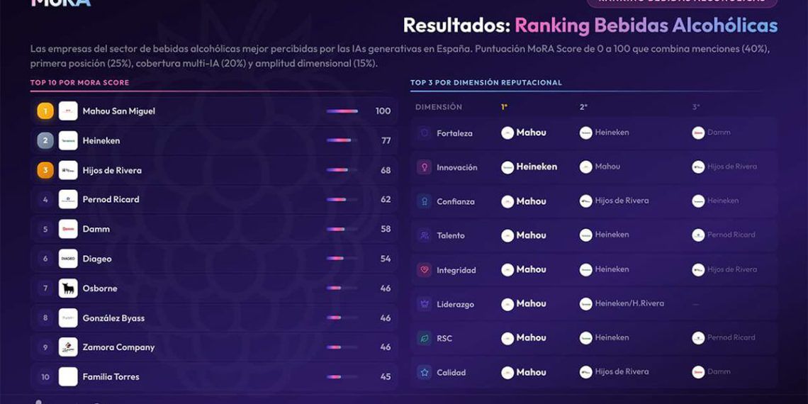 Mahou San Miguel, Heineken e Hijos de Rivera lideran el ranking de reputación en la IA del sector de bebidas alcohólicas