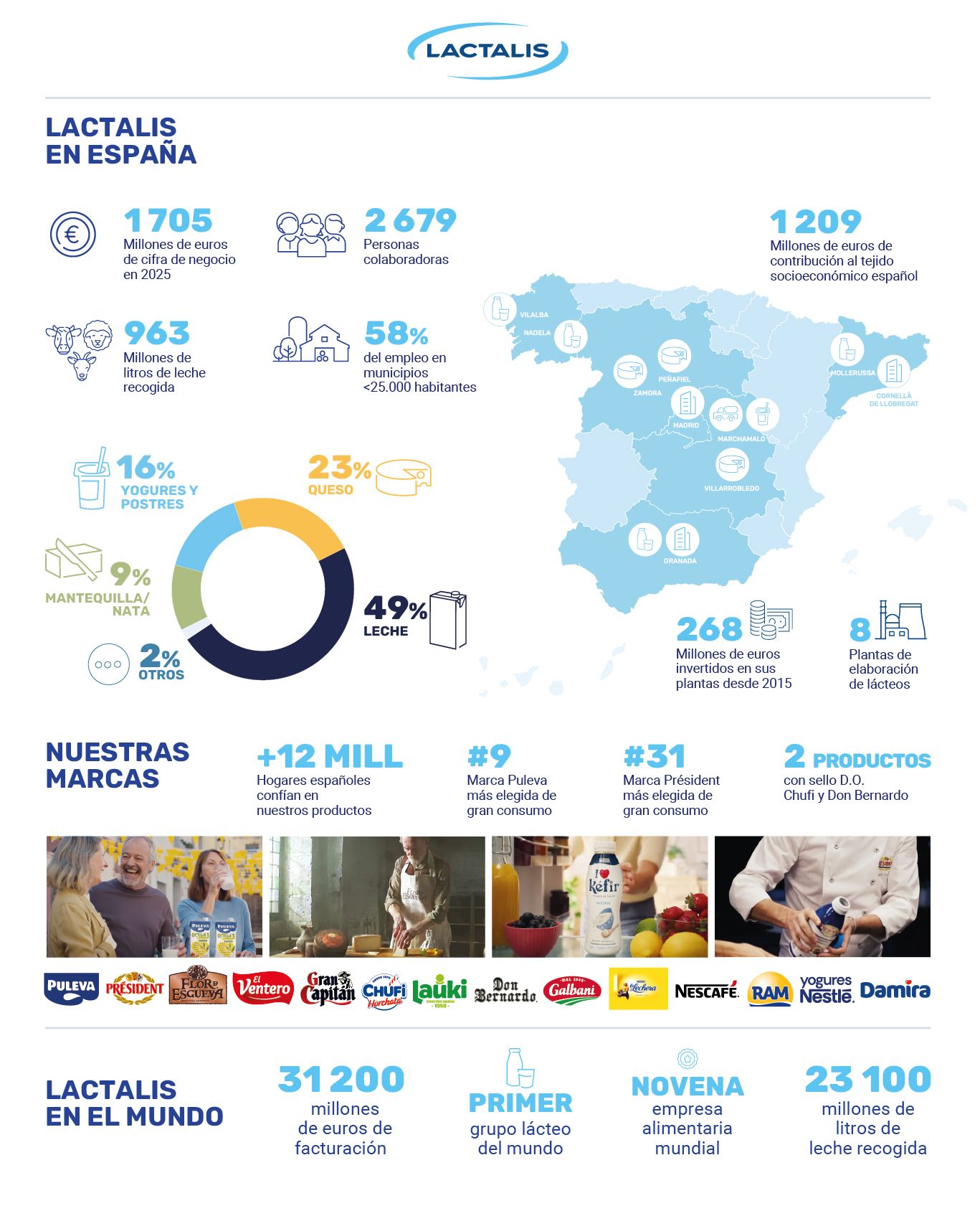Lactalis España crece un 1,7% y supera los 1 209 millones de euros de impacto socioeconómico directo en 2025