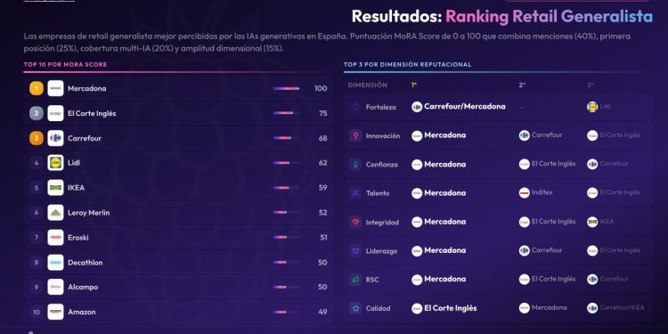 Mercadona, El Corte Inglés y Carrefour lideran el primer ranking de reputación en la IA del sector retail generalista