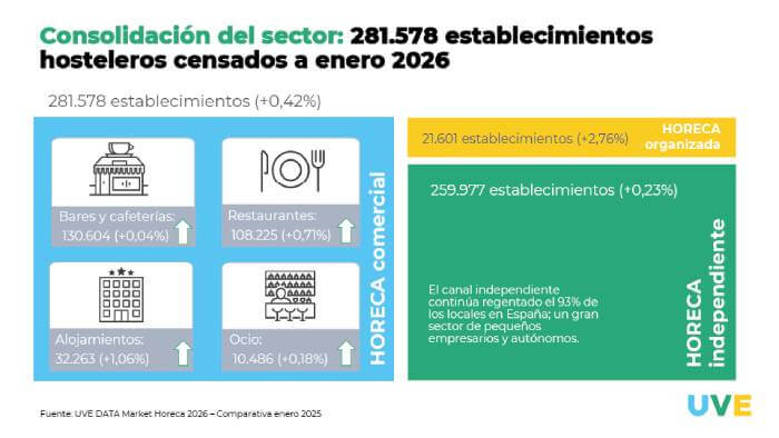 El sector horeca español se estabiliza: apenas se abren nuevos locales 
