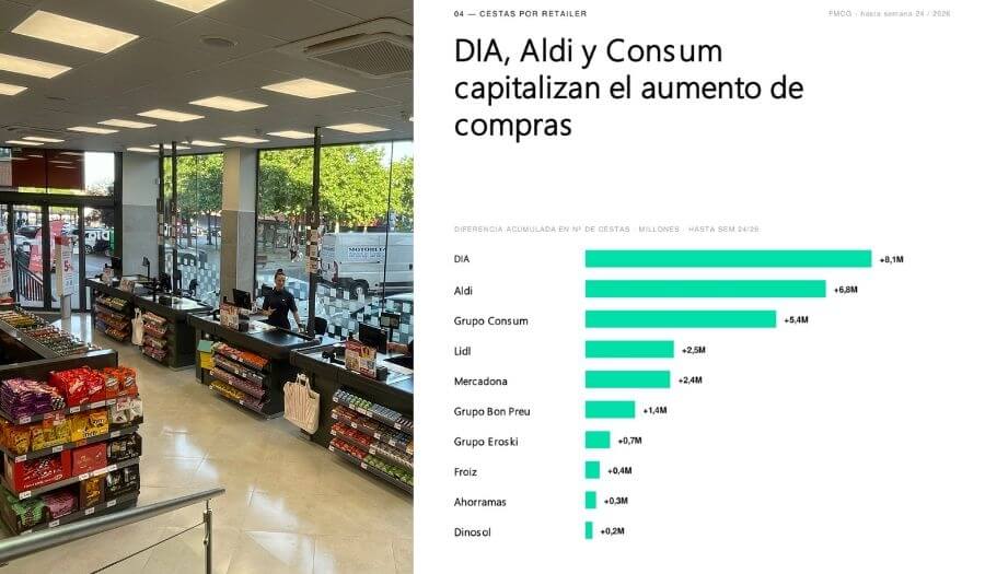 Dia, Aldi y Consum, las cadenas que mejor capitalizan el aumento de la frecuencia de compra