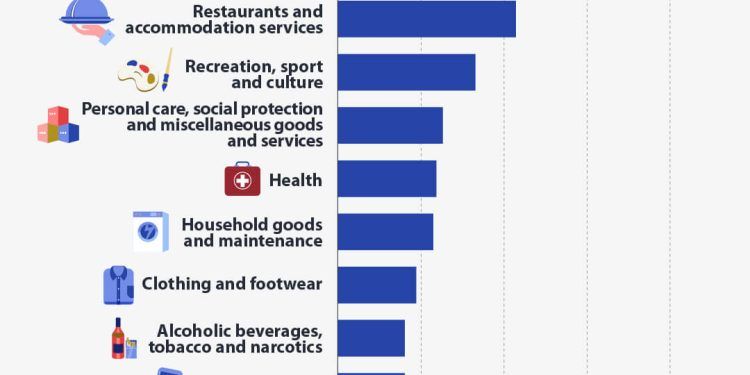 Alimentación y bebidas es la principal categoría de gasto de los hogares en la UE