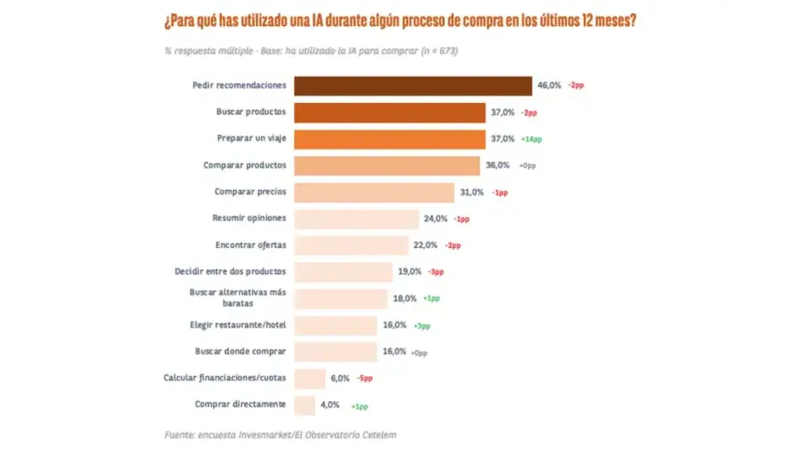 El 46% de los mayores de 55 años utiliza la inteligencia artificial para buscar recomendaciones de compra